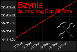Total Graph of Bzynia