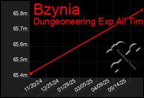 Total Graph of Bzynia