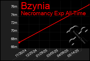 Total Graph of Bzynia