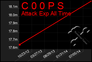 Total Graph of C 0 0 P S