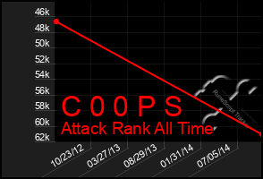 Total Graph of C 0 0 P S