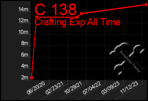 Total Graph of C 138