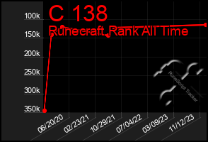 Total Graph of C 138