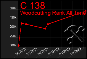 Total Graph of C 138