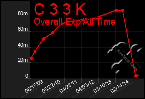Total Graph of C 3 3 K