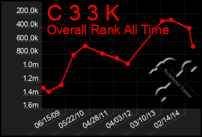 Total Graph of C 3 3 K