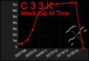 Total Graph of C 3 3 K