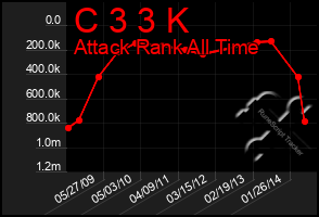 Total Graph of C 3 3 K