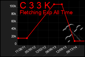 Total Graph of C 3 3 K