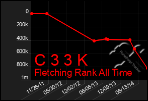 Total Graph of C 3 3 K