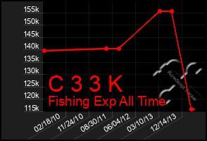 Total Graph of C 3 3 K
