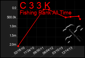 Total Graph of C 3 3 K