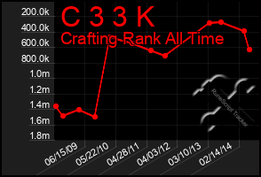 Total Graph of C 3 3 K