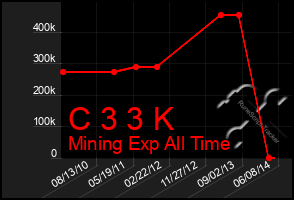 Total Graph of C 3 3 K