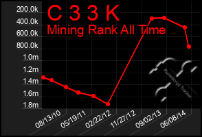 Total Graph of C 3 3 K