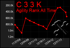 Total Graph of C 3 3 K