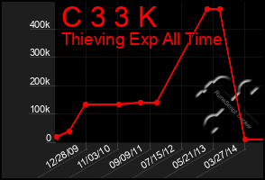 Total Graph of C 3 3 K