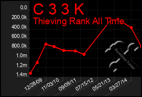 Total Graph of C 3 3 K
