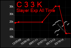 Total Graph of C 3 3 K