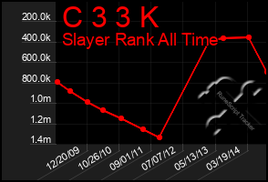 Total Graph of C 3 3 K