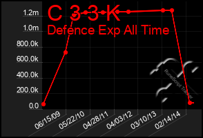 Total Graph of C 3 3 K