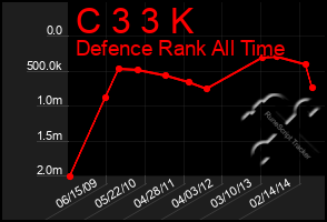 Total Graph of C 3 3 K