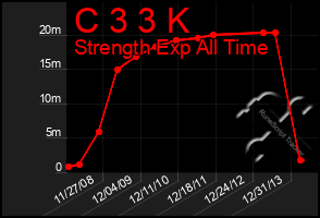 Total Graph of C 3 3 K