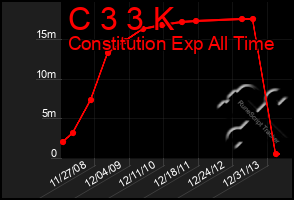Total Graph of C 3 3 K