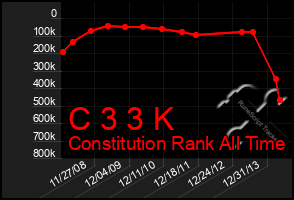 Total Graph of C 3 3 K