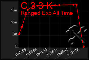 Total Graph of C 3 3 K