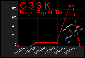 Total Graph of C 3 3 K