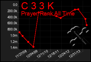 Total Graph of C 3 3 K