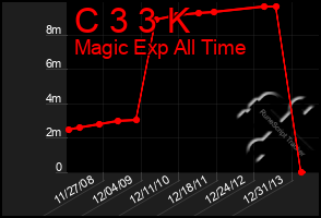 Total Graph of C 3 3 K