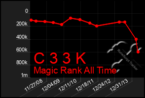 Total Graph of C 3 3 K