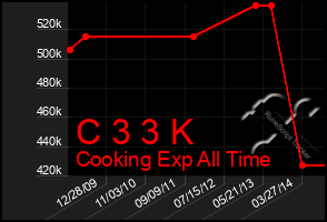Total Graph of C 3 3 K