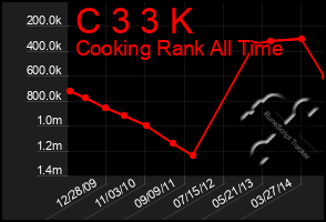 Total Graph of C 3 3 K