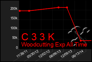 Total Graph of C 3 3 K