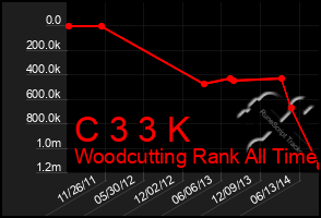 Total Graph of C 3 3 K