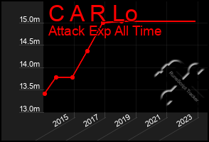 Total Graph of C A R Lo