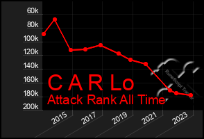 Total Graph of C A R Lo