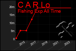 Total Graph of C A R Lo