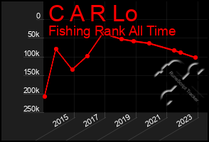 Total Graph of C A R Lo