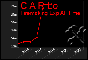 Total Graph of C A R Lo