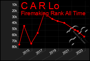 Total Graph of C A R Lo