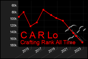 Total Graph of C A R Lo