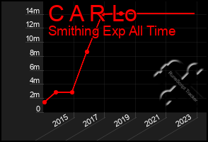 Total Graph of C A R Lo