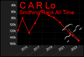 Total Graph of C A R Lo