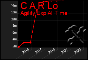 Total Graph of C A R Lo