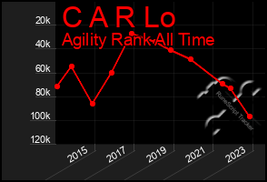 Total Graph of C A R Lo