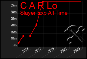 Total Graph of C A R Lo